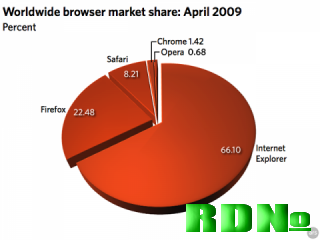 Мировая статистика использования браузеров